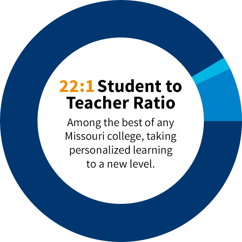 22 to 1 student-teacher ratio is among the lowest of any Missouri college, taking personalized learning to a new level.